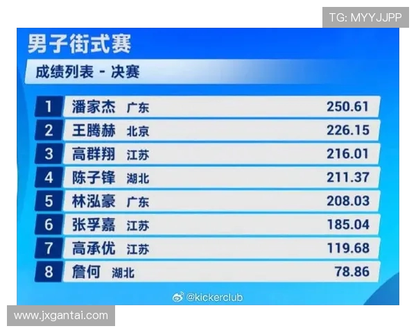 滑板精英赛最新积分榜上海极限运动队以88分稳居第一名